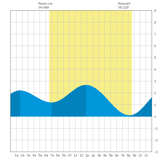 Alligator Point tide chart for Monday, June 7, 2021