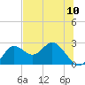 Alligator Point tide chart for Saturday, July 10, 2021