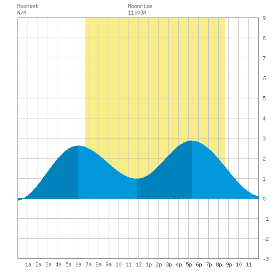 Alligator Point tide chart for Wednesday, July 14, 2021