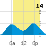 Alligator Point tide chart for Wednesday, July 14, 2021
