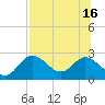 Alligator Point tide chart for Friday, July 16, 2021