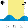 Alligator Point tide chart for Saturday, July 17, 2021