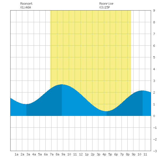 Alligator Point tide chart for Sunday, July 18, 2021