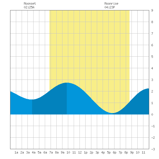 Alligator Point tide chart for Monday, July 19, 2021