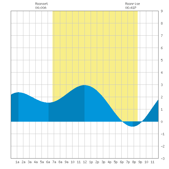 Alligator Point tide chart for Wednesday, July 21, 2021