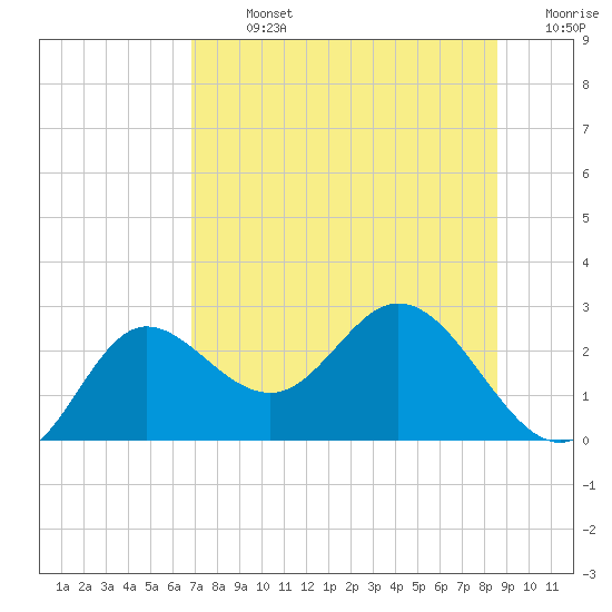 Alligator Point tide chart for Monday, July 26, 2021