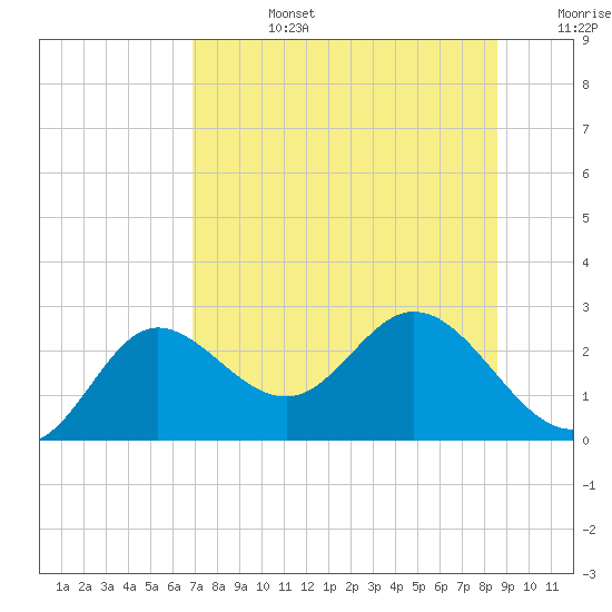 Alligator Point tide chart for Tuesday, July 27, 2021