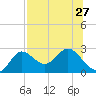 Alligator Point tide chart for Tuesday, July 27, 2021