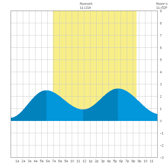 Alligator Point tide chart for Wednesday, July 28, 2021