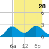 Alligator Point tide chart for Wednesday, July 28, 2021