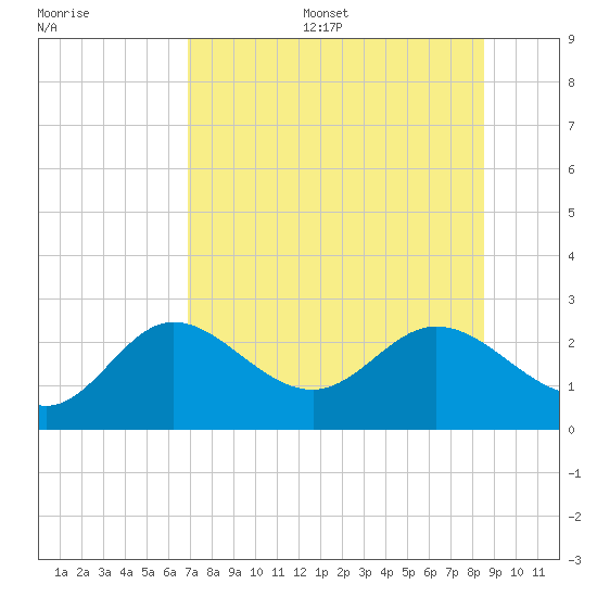 Alligator Point tide chart for Thursday, July 29, 2021