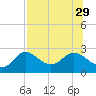Alligator Point tide chart for Thursday, July 29, 2021