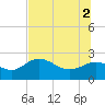 Alligator Point tide chart for Friday, July 2, 2021