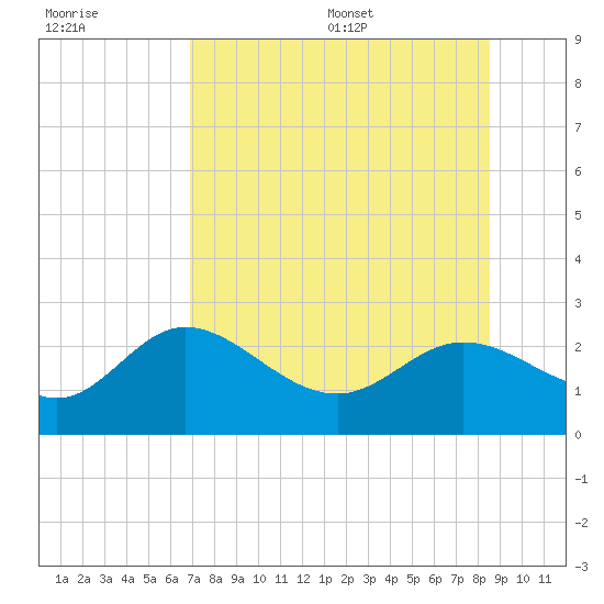 Alligator Point tide chart for Friday, July 30, 2021