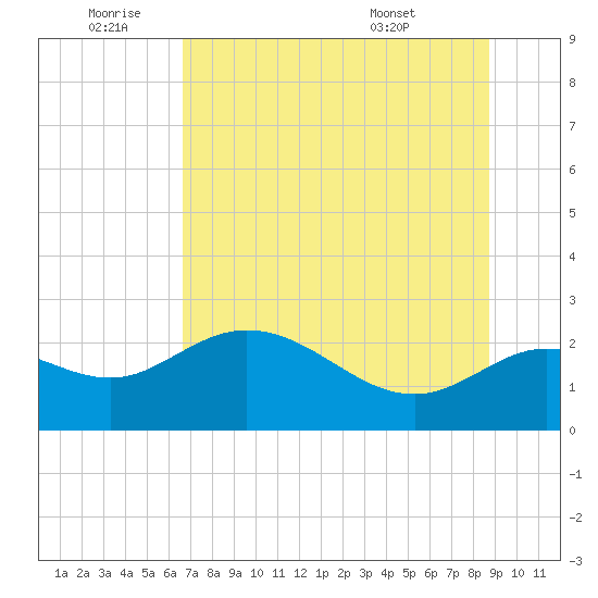 Alligator Point tide chart for Saturday, July 3, 2021