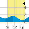 Alligator Point tide chart for Sunday, July 4, 2021