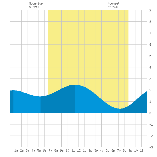 Alligator Point tide chart for Monday, July 5, 2021