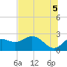 Alligator Point tide chart for Monday, July 5, 2021