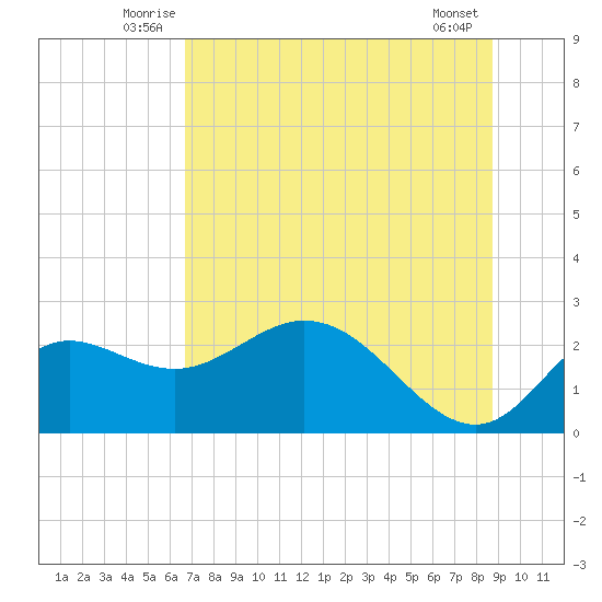 Alligator Point tide chart for Tuesday, July 6, 2021