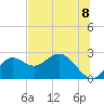 Alligator Point tide chart for Thursday, July 8, 2021