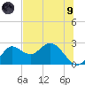 Alligator Point tide chart for Friday, July 9, 2021