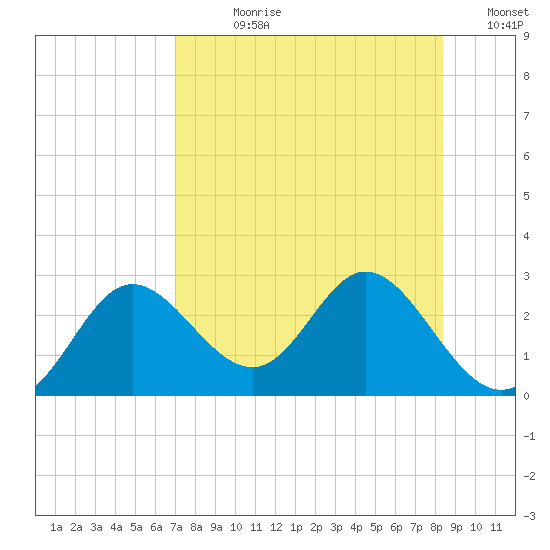 Alligator Point tide chart for Wednesday, August 11, 2021
