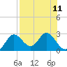 Alligator Point tide chart for Wednesday, August 11, 2021