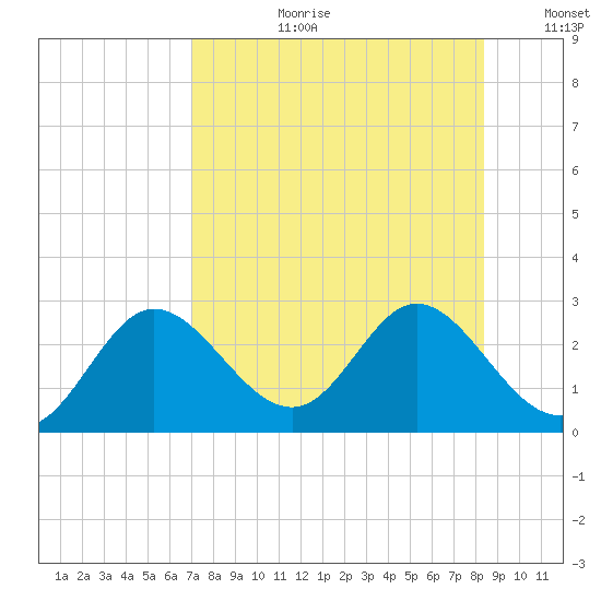 Alligator Point tide chart for Thursday, August 12, 2021