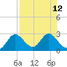Alligator Point tide chart for Thursday, August 12, 2021