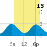 Alligator Point tide chart for Friday, August 13, 2021