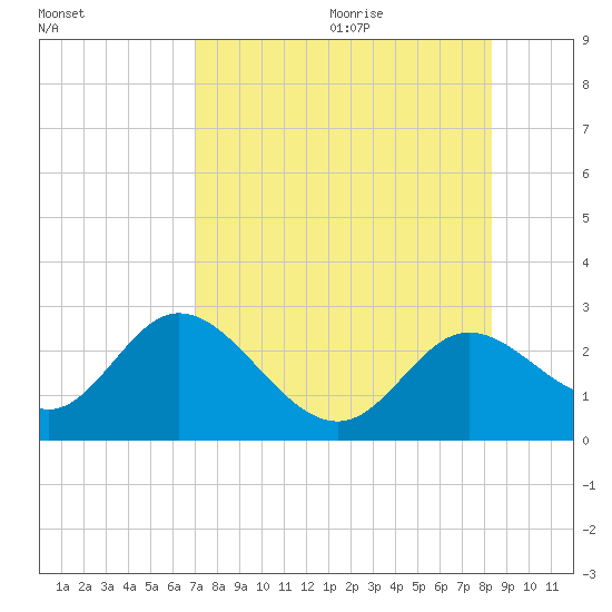 Alligator Point tide chart for Saturday, August 14, 2021