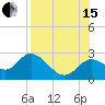 Alligator Point tide chart for Sunday, August 15, 2021