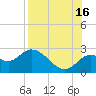 Alligator Point tide chart for Monday, August 16, 2021