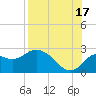 Alligator Point tide chart for Tuesday, August 17, 2021