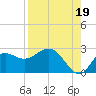 Alligator Point tide chart for Thursday, August 19, 2021