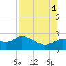 Alligator Point tide chart for Sunday, August 1, 2021
