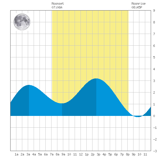 Alligator Point tide chart for Sunday, August 22, 2021