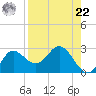Alligator Point tide chart for Sunday, August 22, 2021