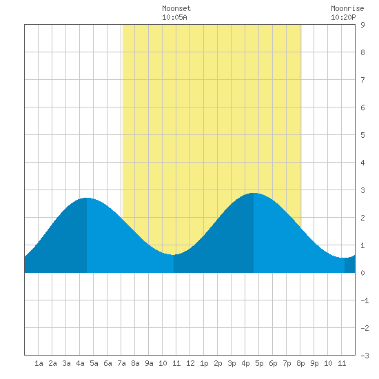 Alligator Point tide chart for Wednesday, August 25, 2021