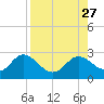 Alligator Point tide chart for Friday, August 27, 2021