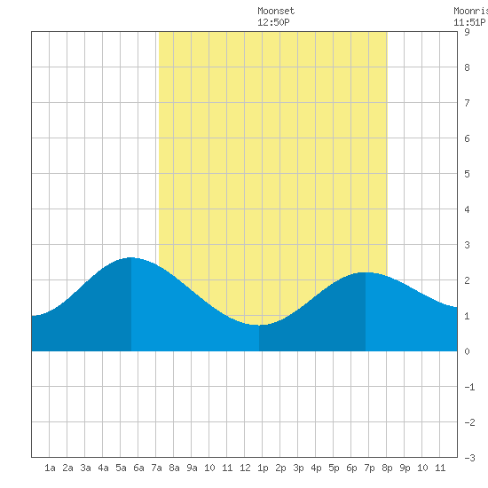 Alligator Point tide chart for Saturday, August 28, 2021