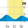 Alligator Point tide chart for Saturday, August 28, 2021