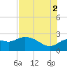 Alligator Point tide chart for Monday, August 2, 2021