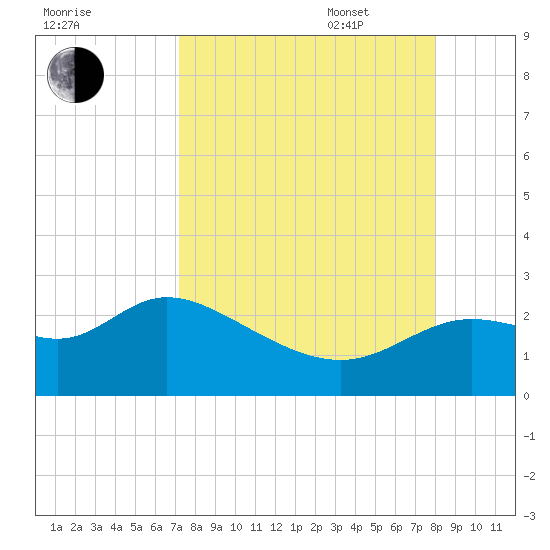 Alligator Point tide chart for Monday, August 30, 2021
