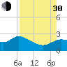 Alligator Point tide chart for Monday, August 30, 2021