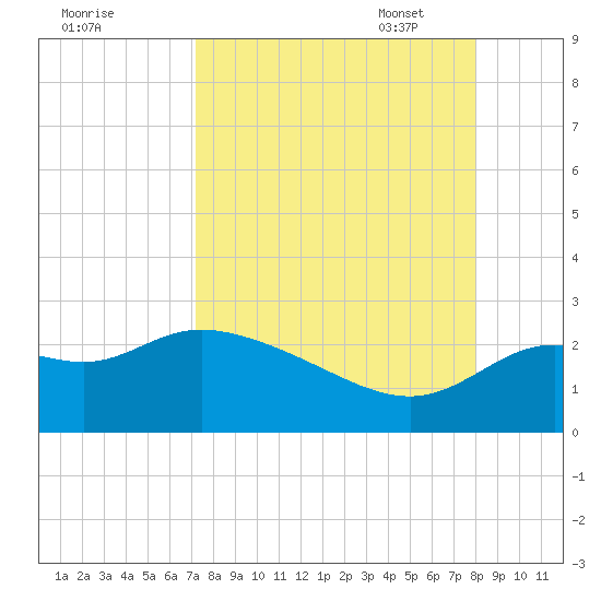 Alligator Point tide chart for Tuesday, August 31, 2021