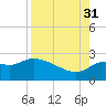 Alligator Point tide chart for Tuesday, August 31, 2021