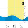 Alligator Point tide chart for Tuesday, August 3, 2021
