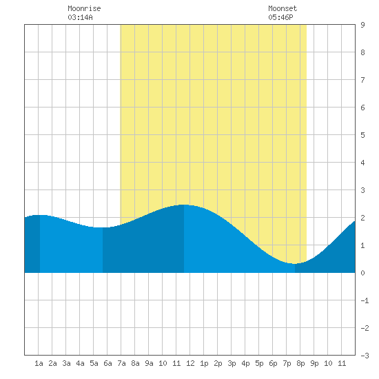 Alligator Point tide chart for Wednesday, August 4, 2021