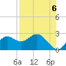 Alligator Point tide chart for Friday, August 6, 2021